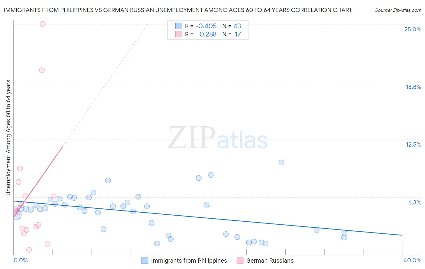 Immigrants from Philippines vs German Russian Unemployment Among Ages 60 to 64 years