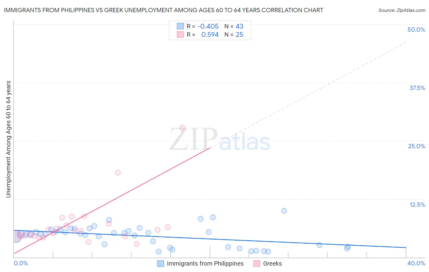 Immigrants from Philippines vs Greek Unemployment Among Ages 60 to 64 years