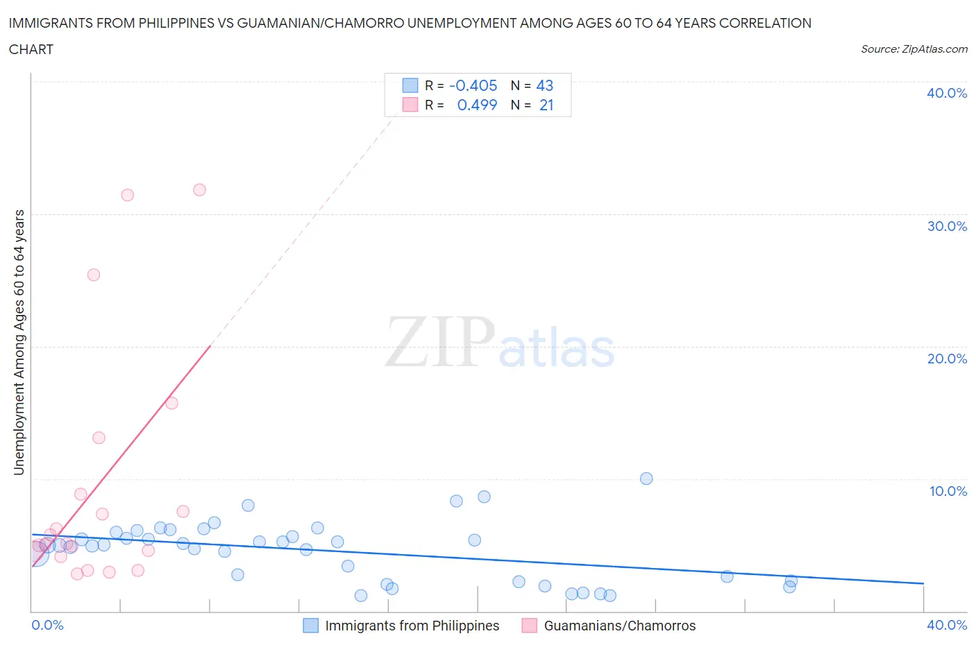 Immigrants from Philippines vs Guamanian/Chamorro Unemployment Among Ages 60 to 64 years
