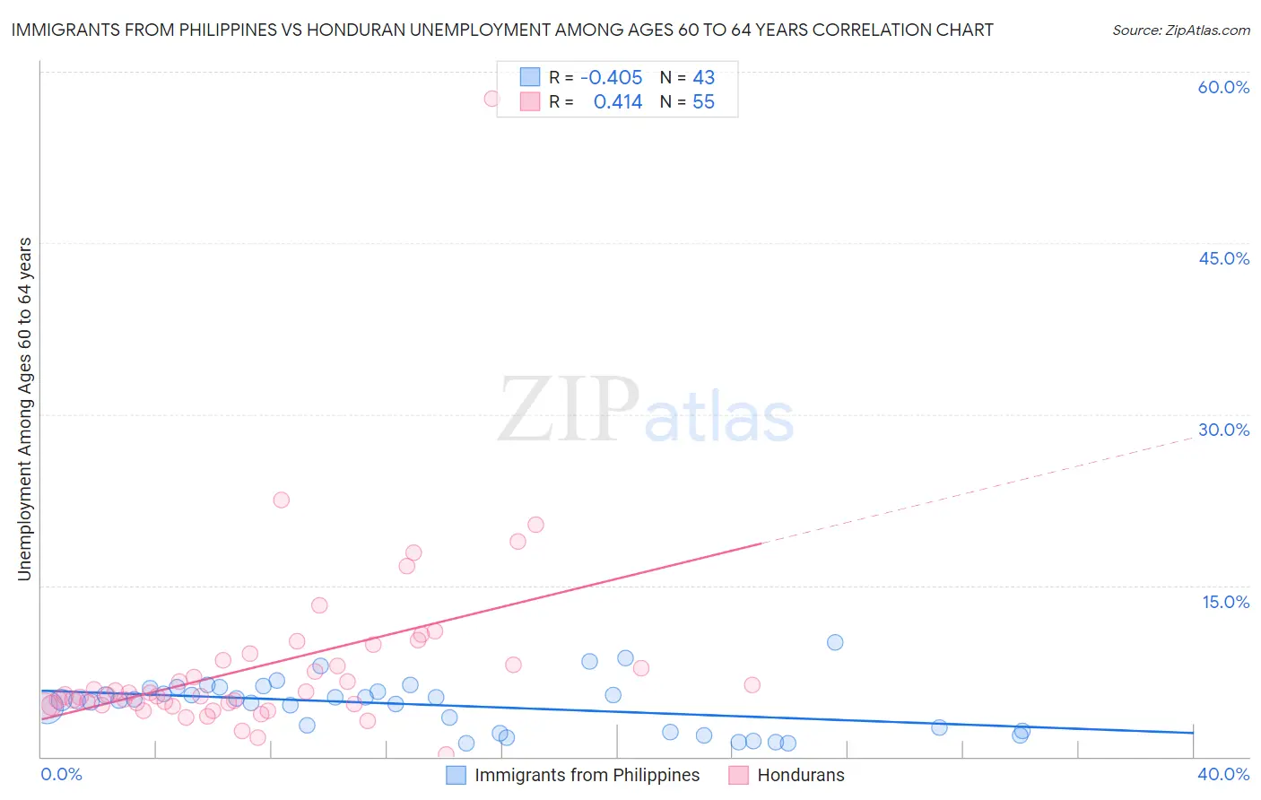 Immigrants from Philippines vs Honduran Unemployment Among Ages 60 to 64 years