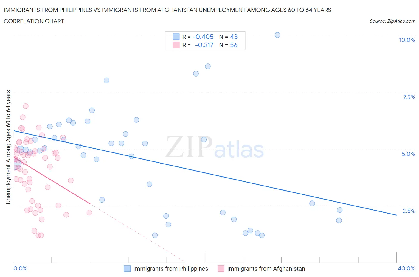 Immigrants from Philippines vs Immigrants from Afghanistan Unemployment Among Ages 60 to 64 years