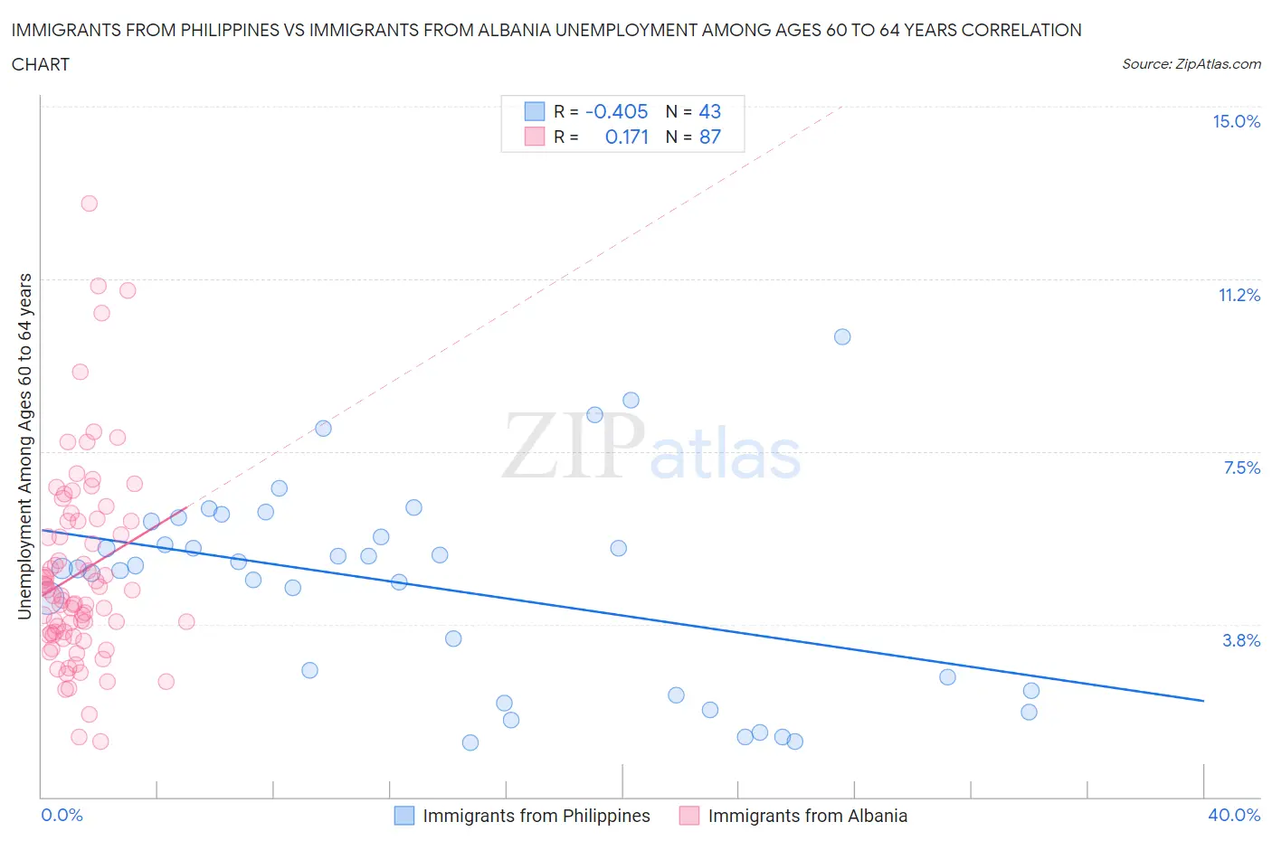 Immigrants from Philippines vs Immigrants from Albania Unemployment Among Ages 60 to 64 years