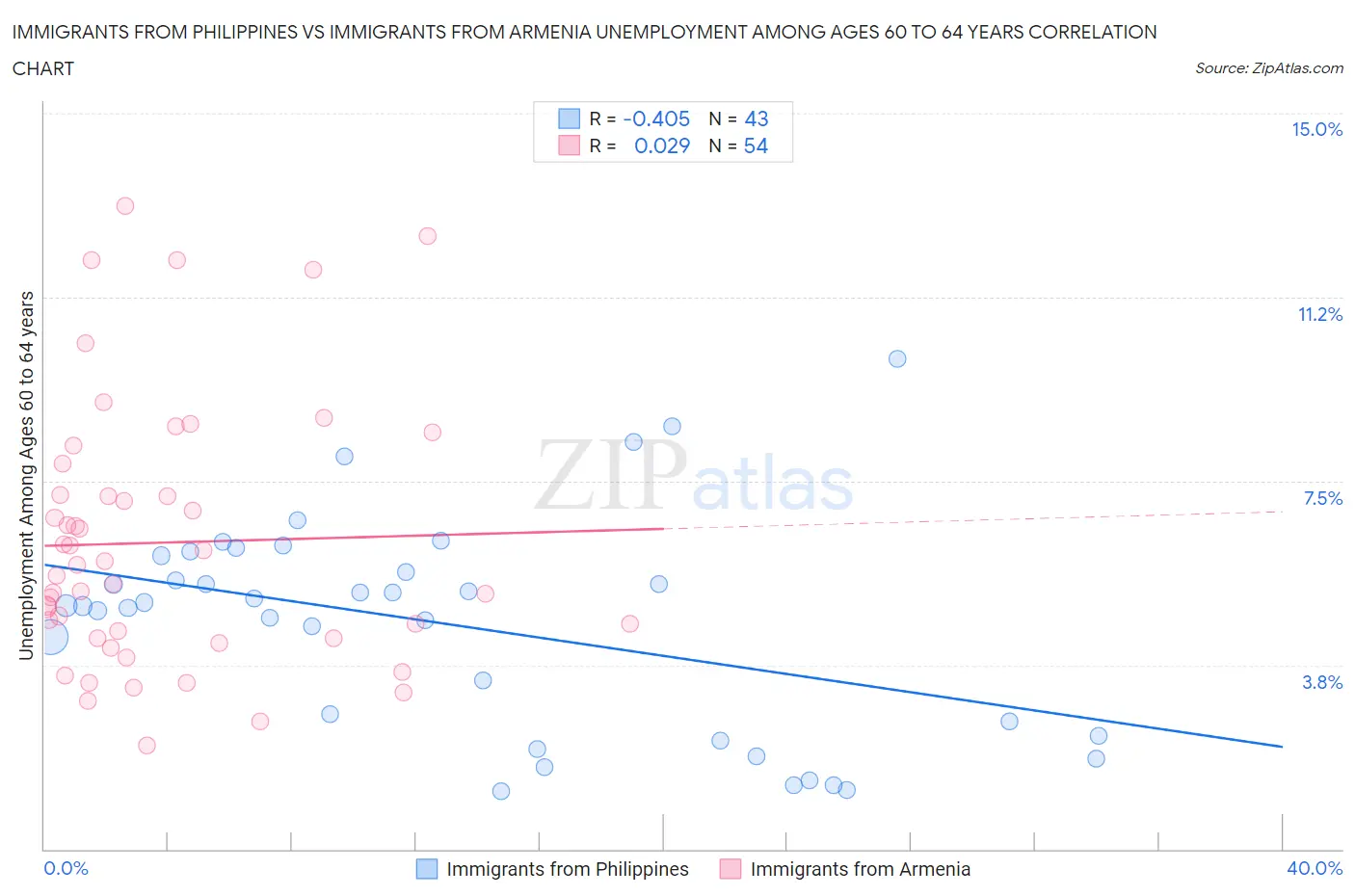 Immigrants from Philippines vs Immigrants from Armenia Unemployment Among Ages 60 to 64 years