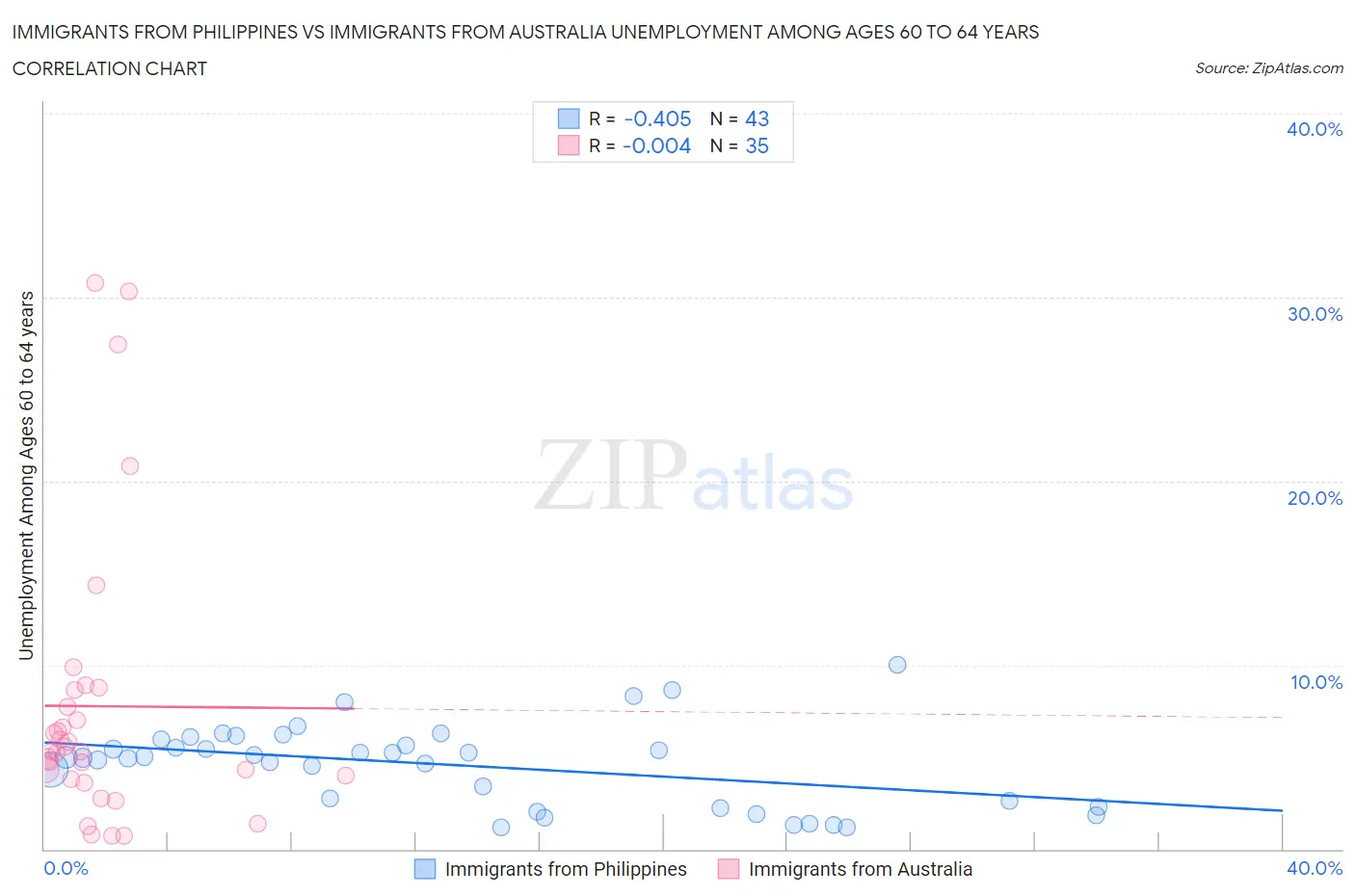 Immigrants from Philippines vs Immigrants from Australia Unemployment Among Ages 60 to 64 years