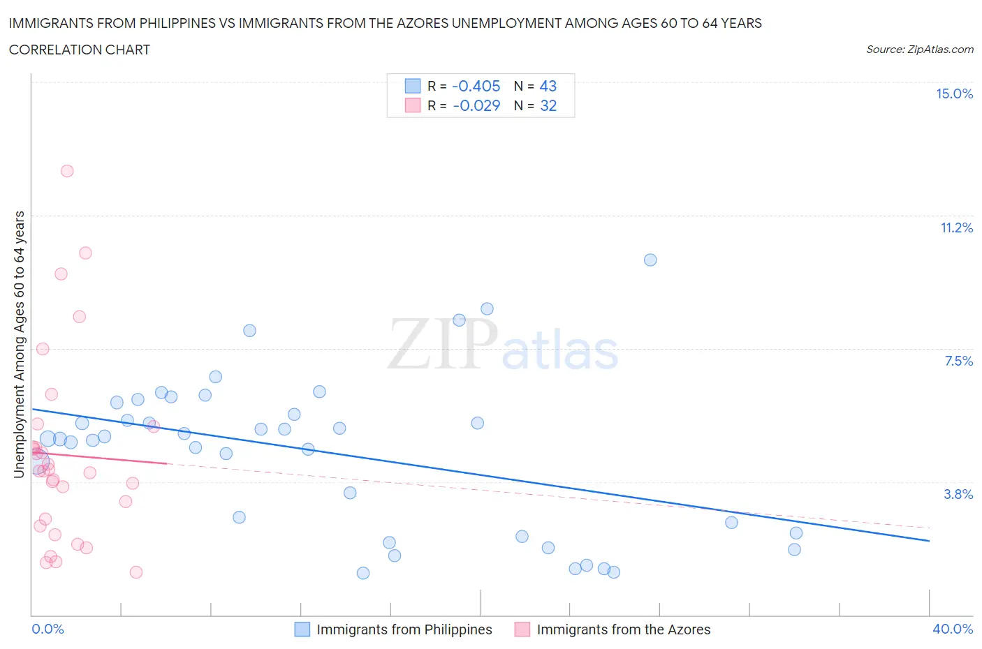 Immigrants from Philippines vs Immigrants from the Azores Unemployment Among Ages 60 to 64 years