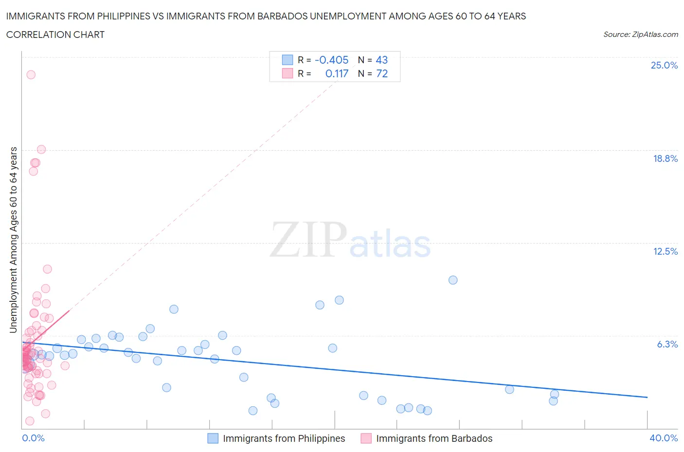 Immigrants from Philippines vs Immigrants from Barbados Unemployment Among Ages 60 to 64 years