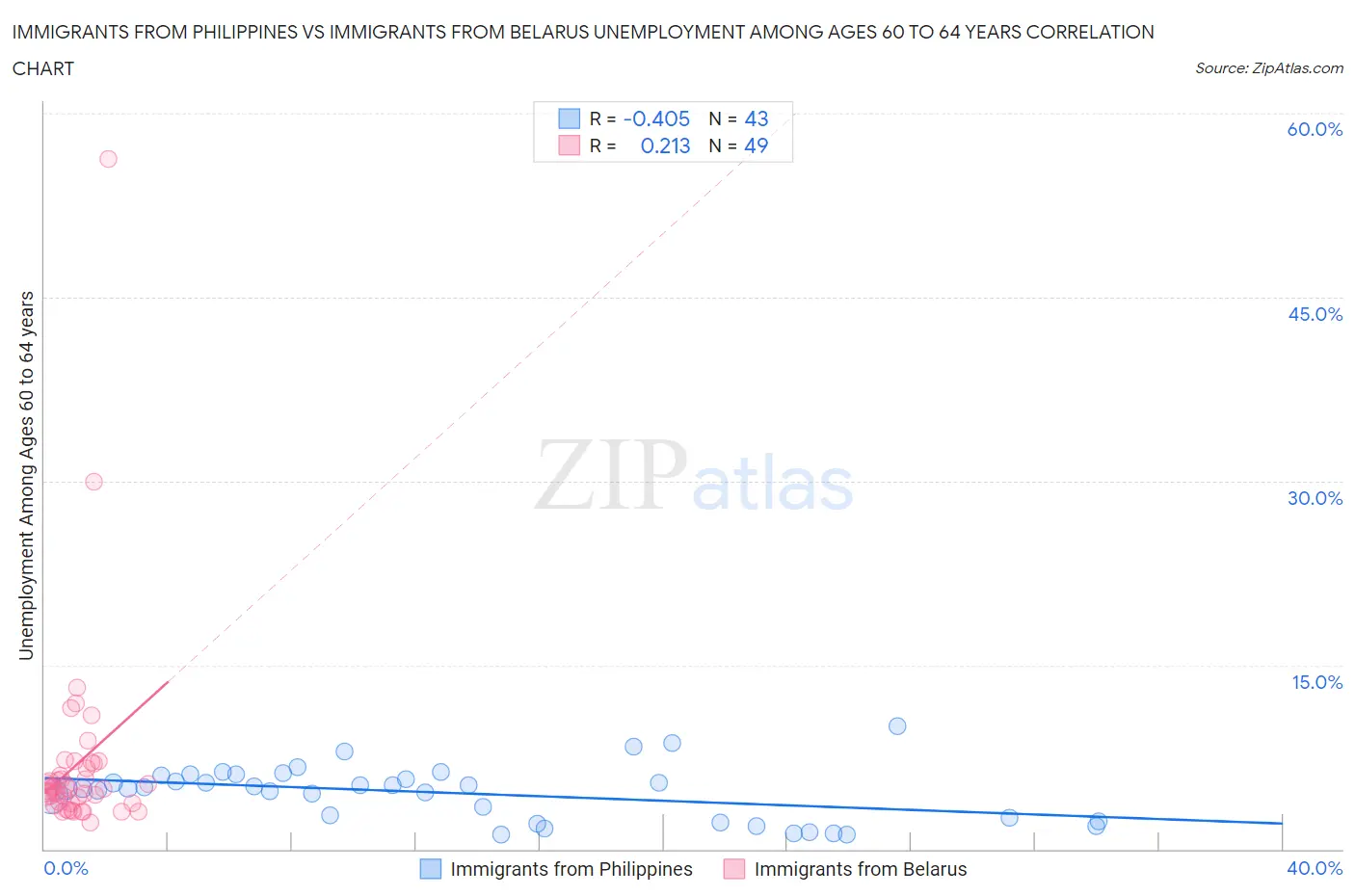 Immigrants from Philippines vs Immigrants from Belarus Unemployment Among Ages 60 to 64 years