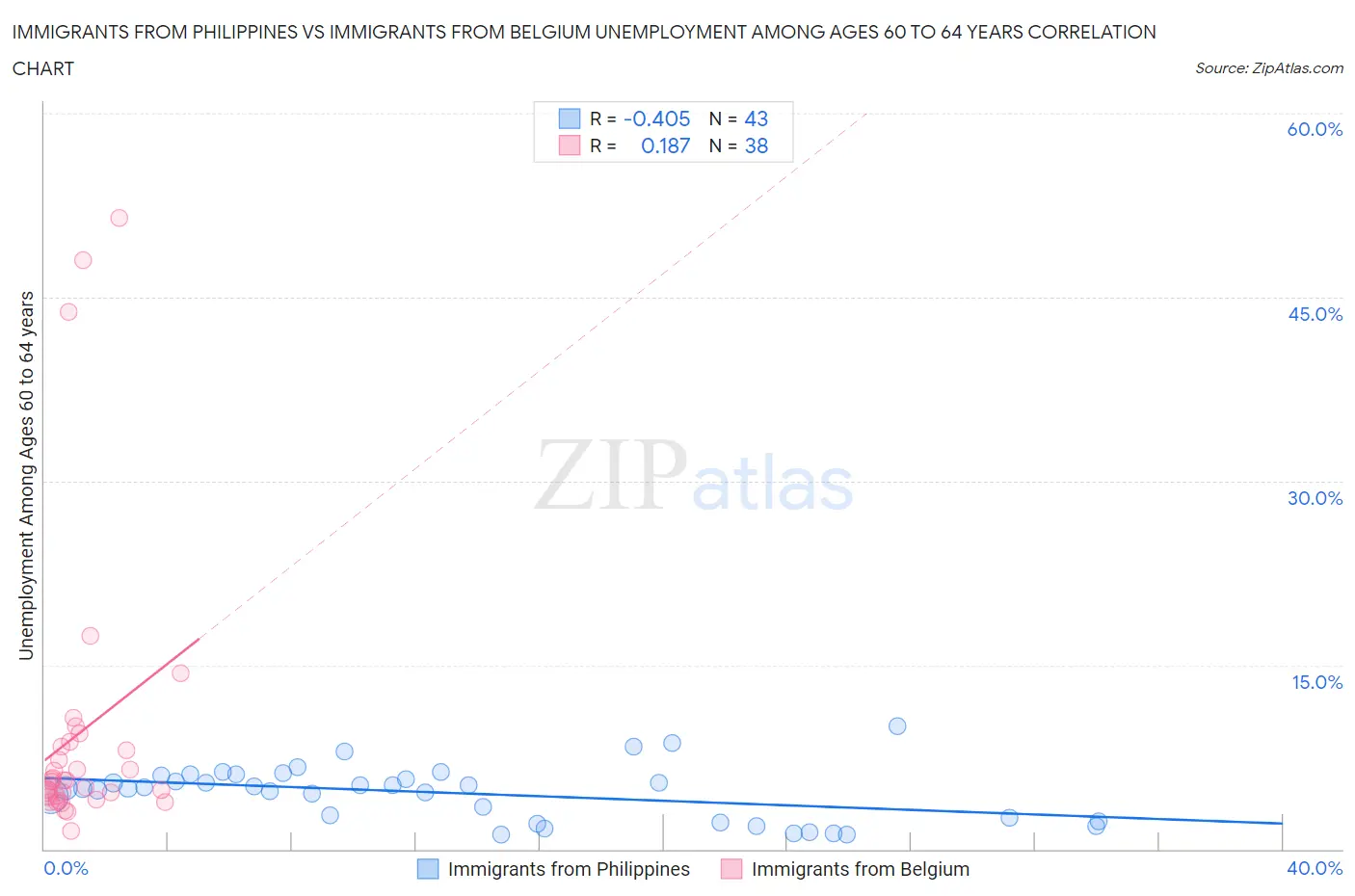 Immigrants from Philippines vs Immigrants from Belgium Unemployment Among Ages 60 to 64 years