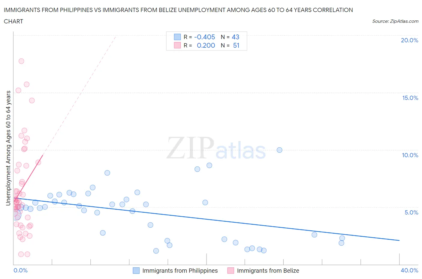 Immigrants from Philippines vs Immigrants from Belize Unemployment Among Ages 60 to 64 years