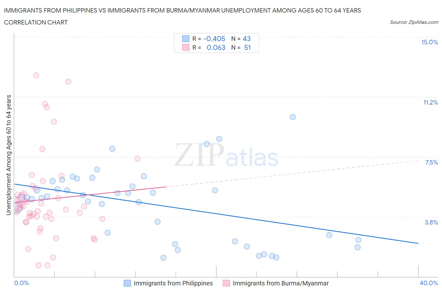 Immigrants from Philippines vs Immigrants from Burma/Myanmar Unemployment Among Ages 60 to 64 years