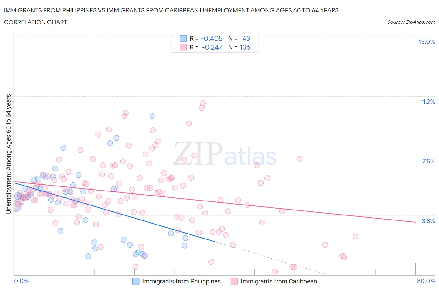 Immigrants from Philippines vs Immigrants from Caribbean Unemployment Among Ages 60 to 64 years