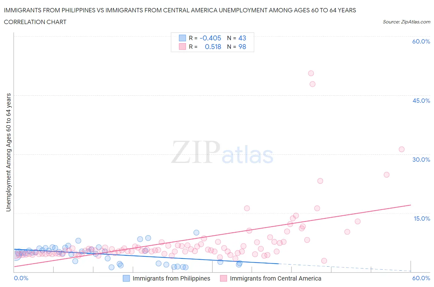 Immigrants from Philippines vs Immigrants from Central America Unemployment Among Ages 60 to 64 years