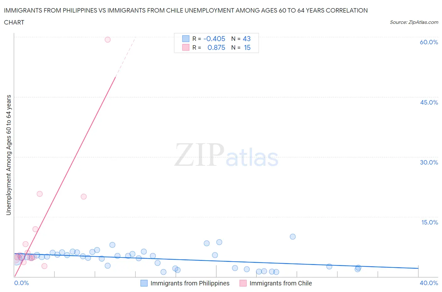 Immigrants from Philippines vs Immigrants from Chile Unemployment Among Ages 60 to 64 years