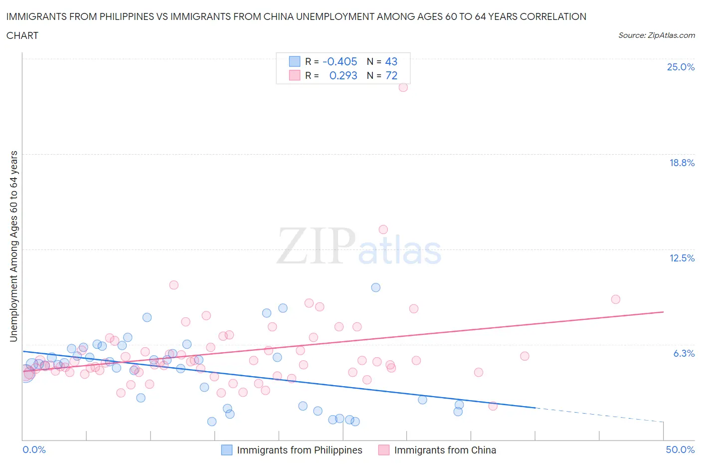 Immigrants from Philippines vs Immigrants from China Unemployment Among Ages 60 to 64 years
