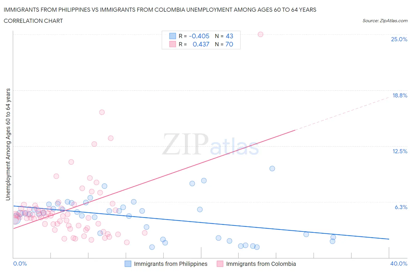 Immigrants from Philippines vs Immigrants from Colombia Unemployment Among Ages 60 to 64 years
