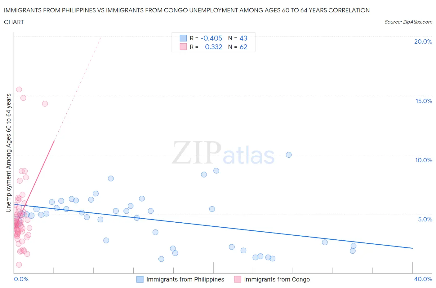 Immigrants from Philippines vs Immigrants from Congo Unemployment Among Ages 60 to 64 years