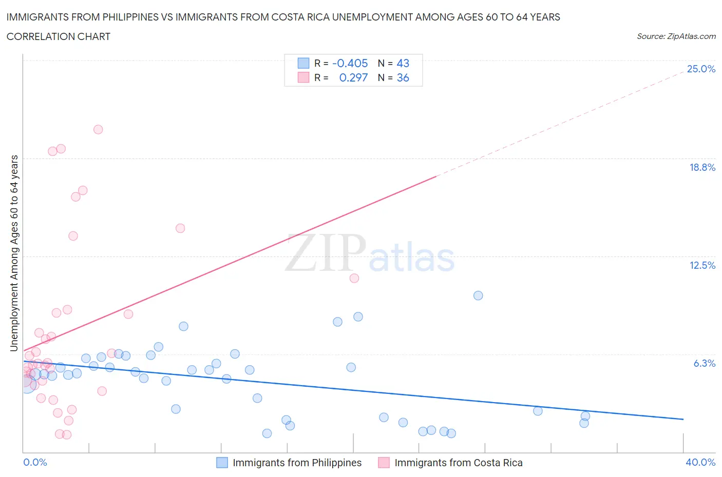 Immigrants from Philippines vs Immigrants from Costa Rica Unemployment Among Ages 60 to 64 years