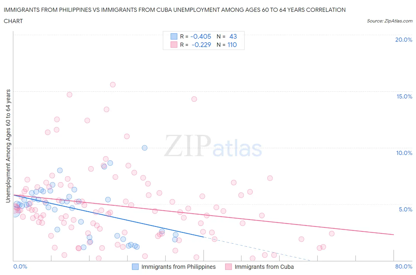 Immigrants from Philippines vs Immigrants from Cuba Unemployment Among Ages 60 to 64 years