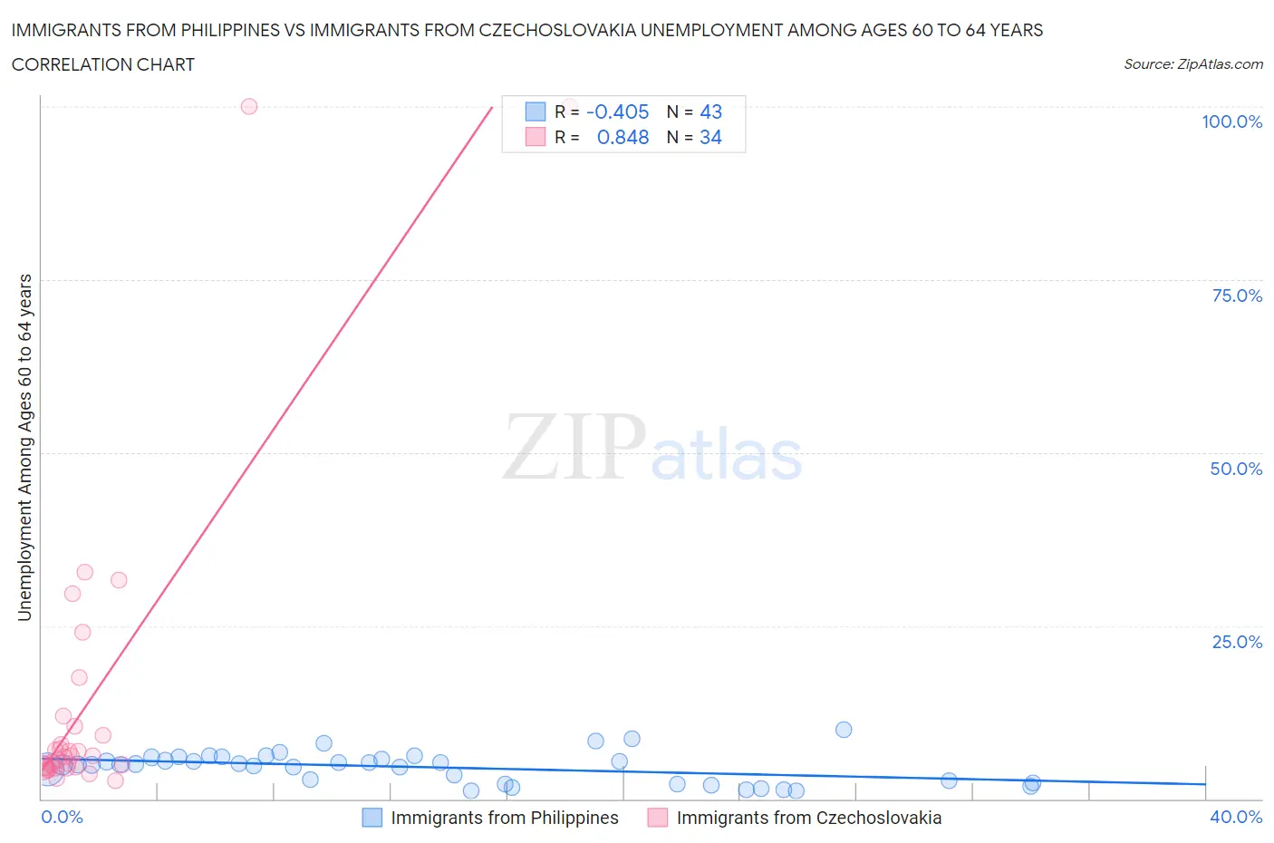 Immigrants from Philippines vs Immigrants from Czechoslovakia Unemployment Among Ages 60 to 64 years