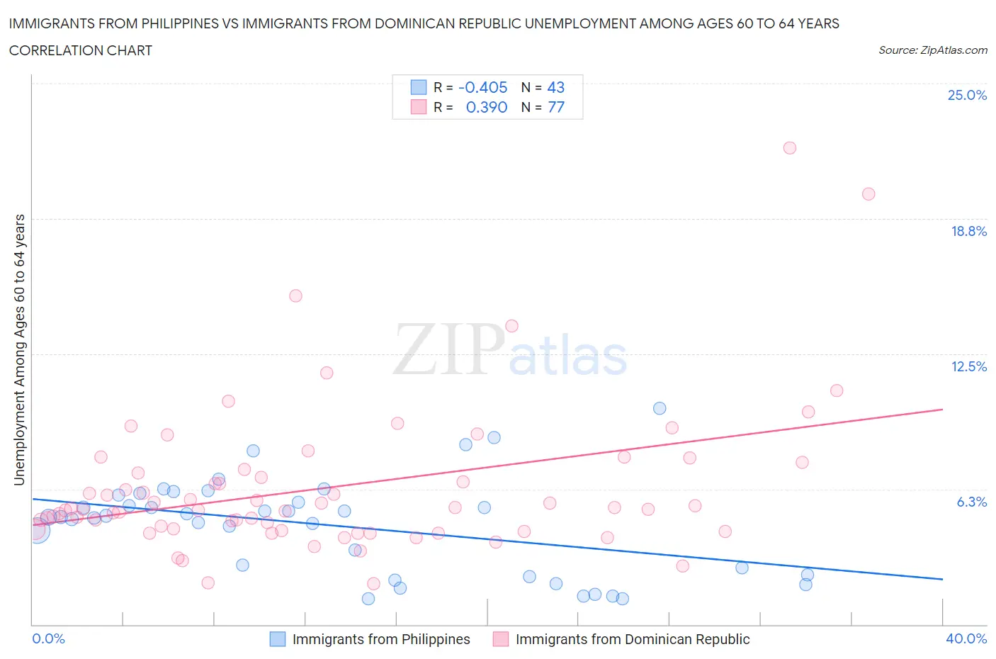 Immigrants from Philippines vs Immigrants from Dominican Republic Unemployment Among Ages 60 to 64 years