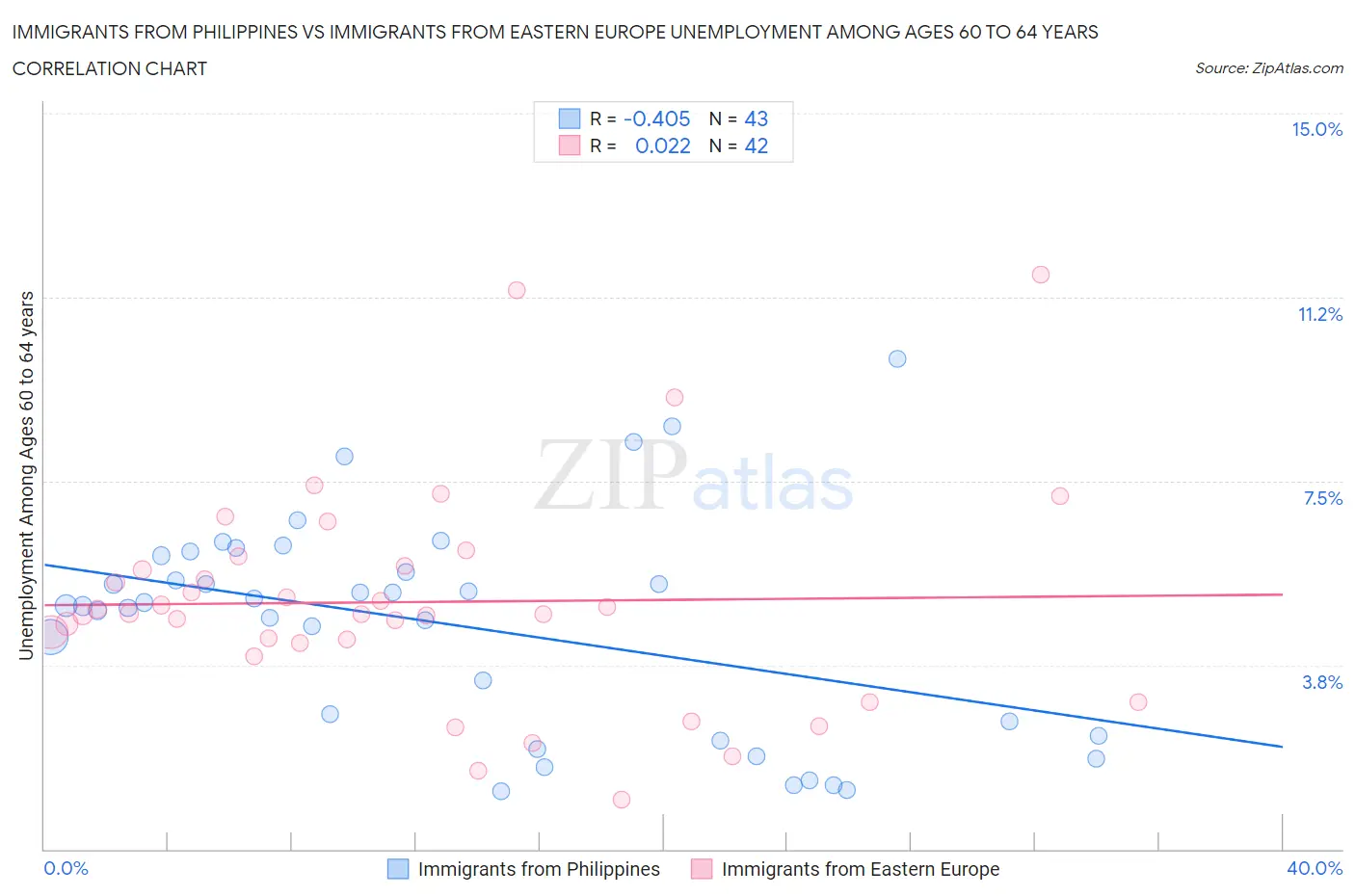 Immigrants from Philippines vs Immigrants from Eastern Europe Unemployment Among Ages 60 to 64 years