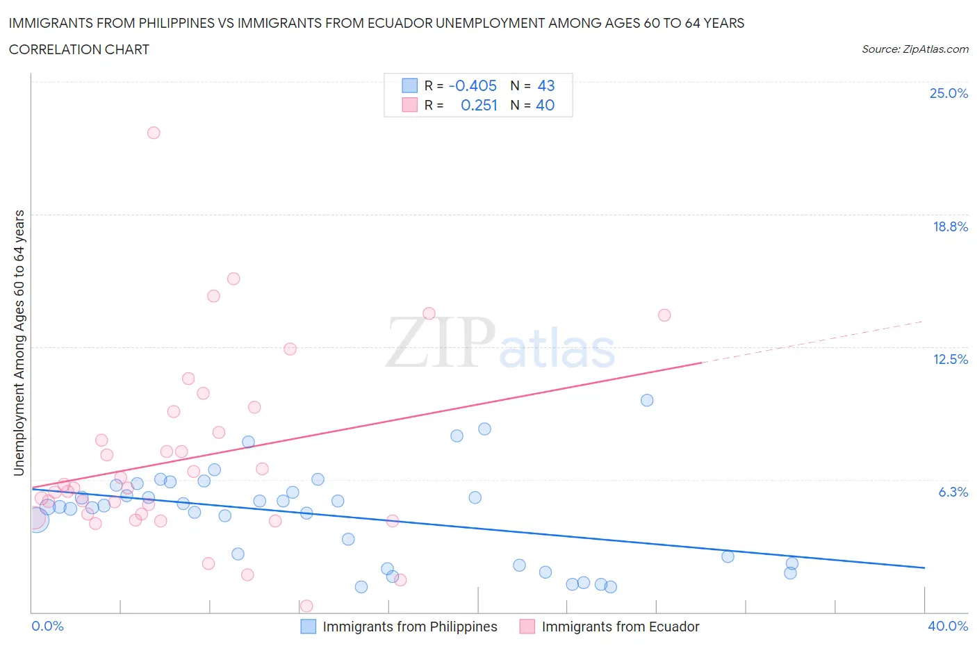 Immigrants from Philippines vs Immigrants from Ecuador Unemployment Among Ages 60 to 64 years