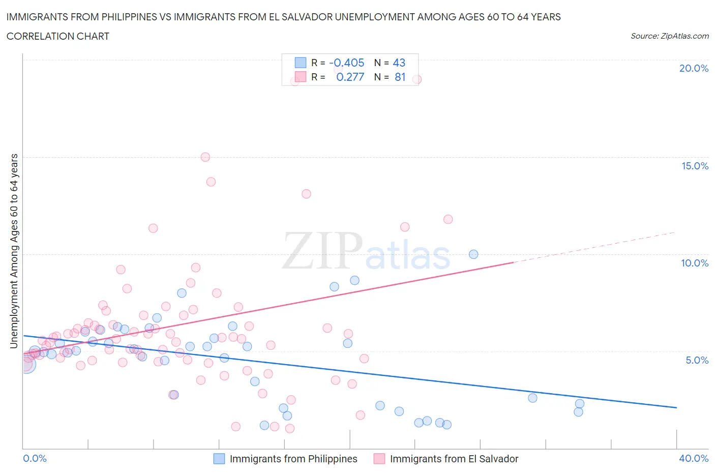 Immigrants from Philippines vs Immigrants from El Salvador Unemployment Among Ages 60 to 64 years