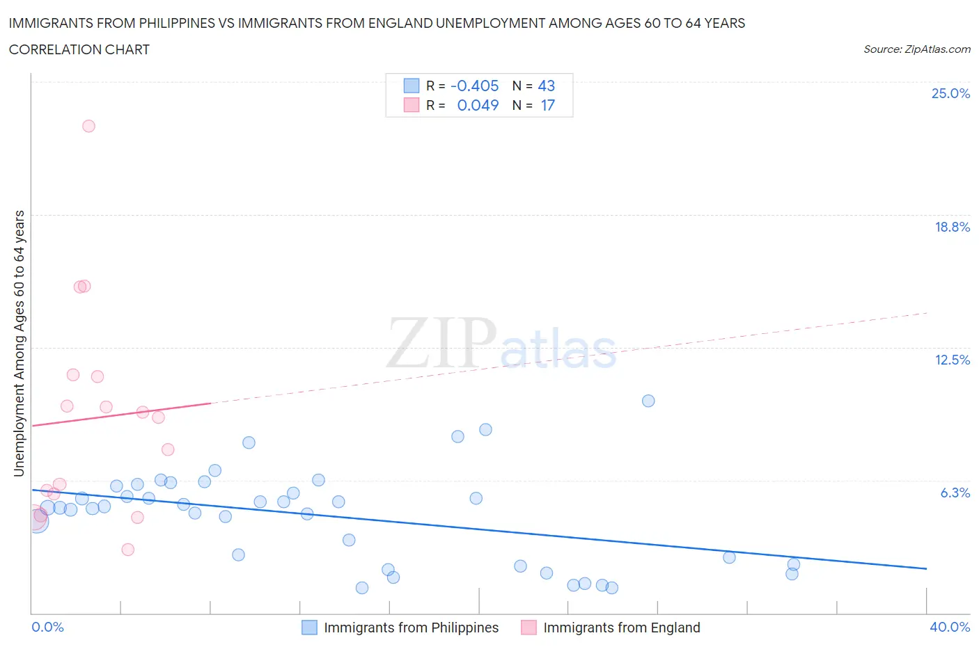 Immigrants from Philippines vs Immigrants from England Unemployment Among Ages 60 to 64 years