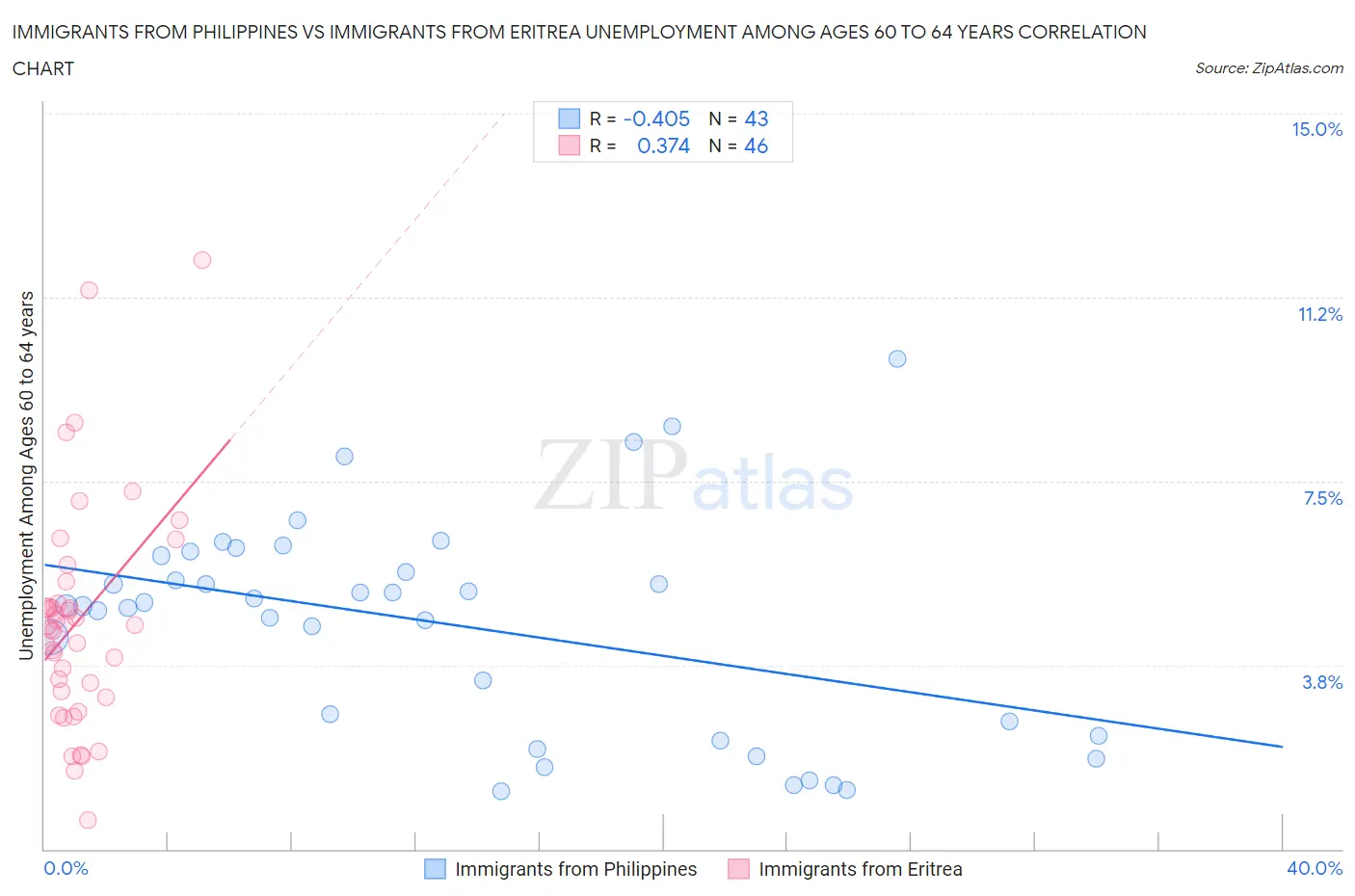 Immigrants from Philippines vs Immigrants from Eritrea Unemployment Among Ages 60 to 64 years