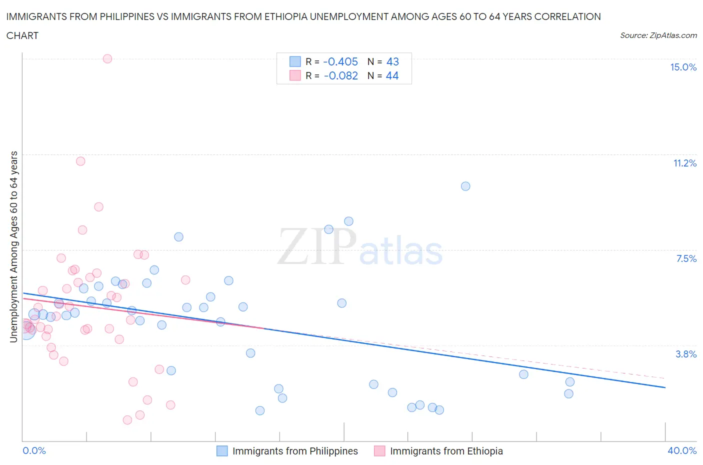 Immigrants from Philippines vs Immigrants from Ethiopia Unemployment Among Ages 60 to 64 years