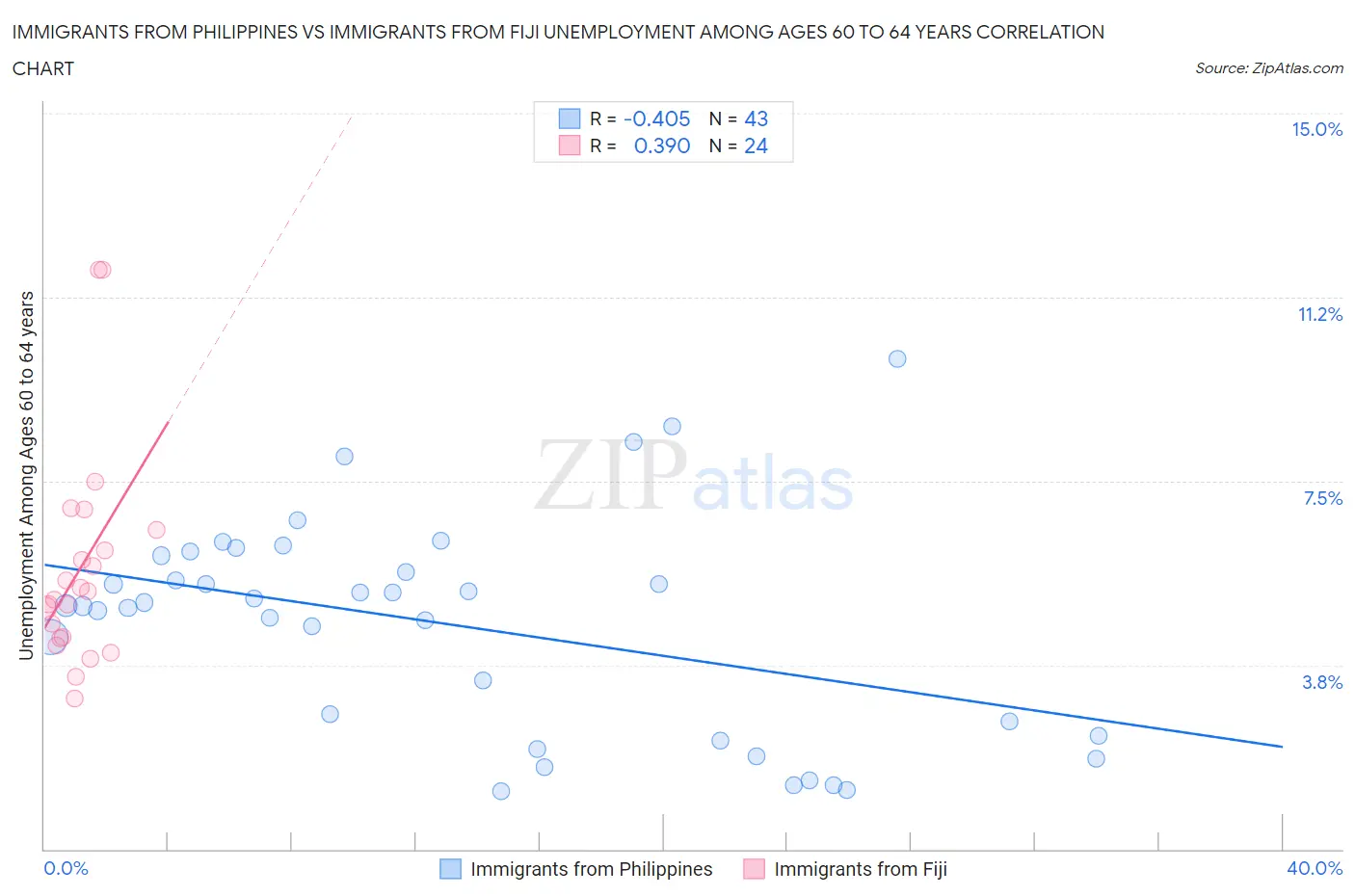 Immigrants from Philippines vs Immigrants from Fiji Unemployment Among Ages 60 to 64 years