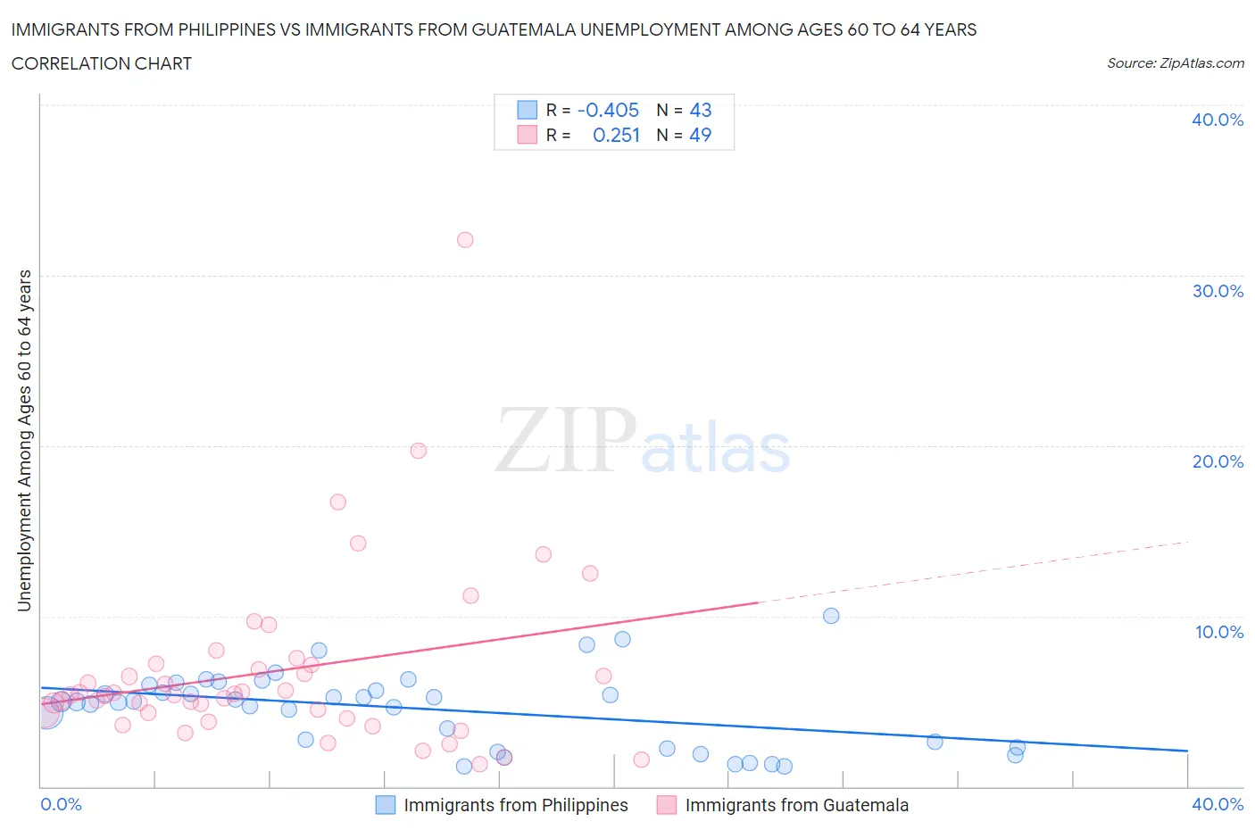 Immigrants from Philippines vs Immigrants from Guatemala Unemployment Among Ages 60 to 64 years