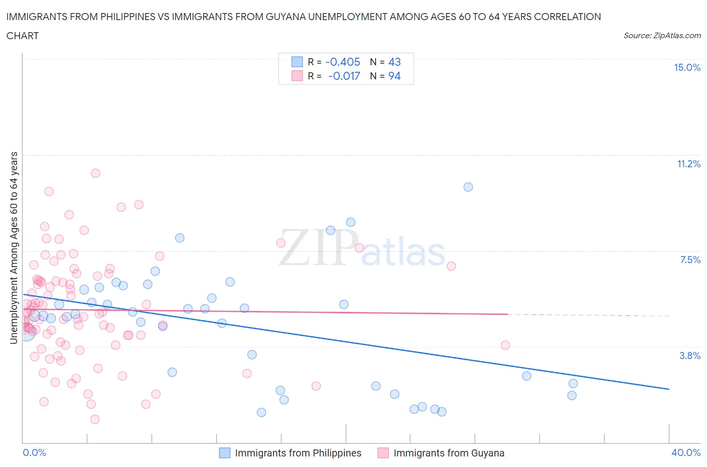 Immigrants from Philippines vs Immigrants from Guyana Unemployment Among Ages 60 to 64 years