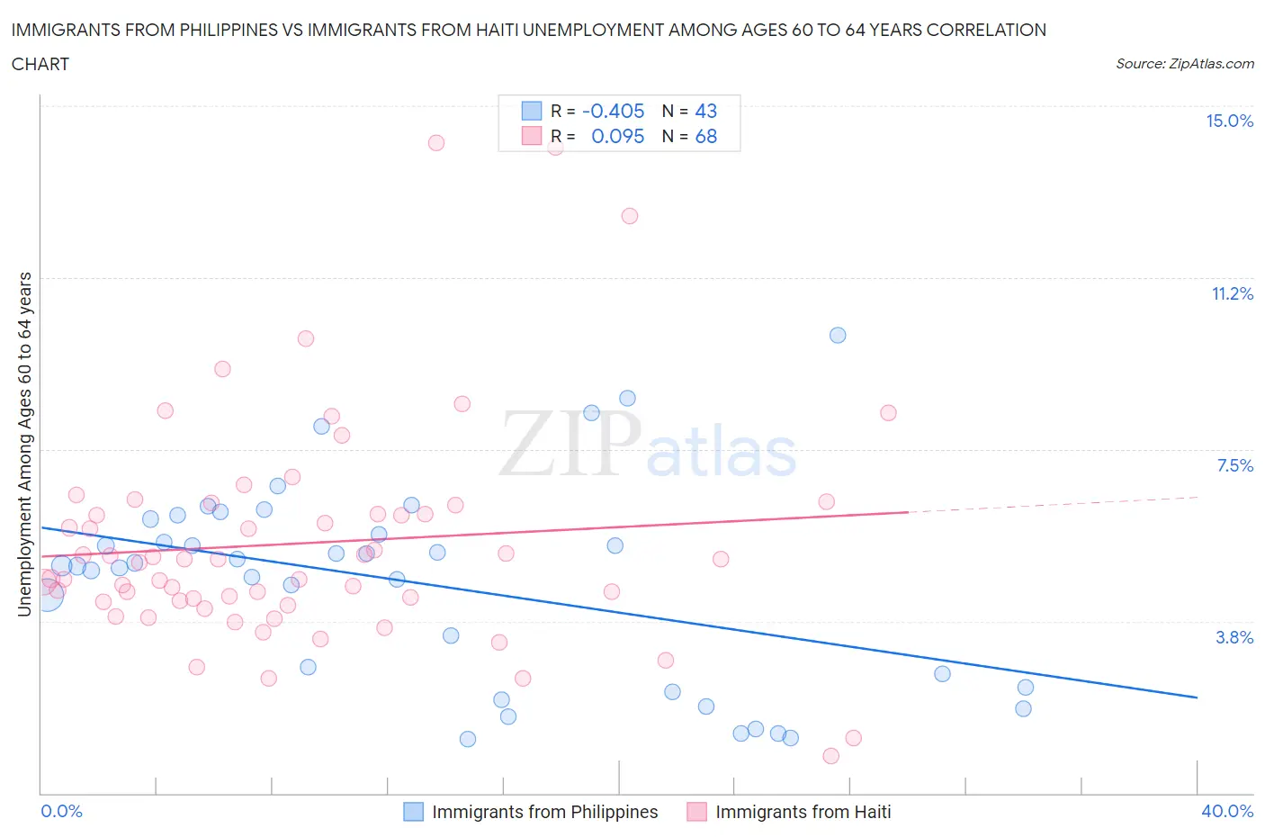 Immigrants from Philippines vs Immigrants from Haiti Unemployment Among Ages 60 to 64 years