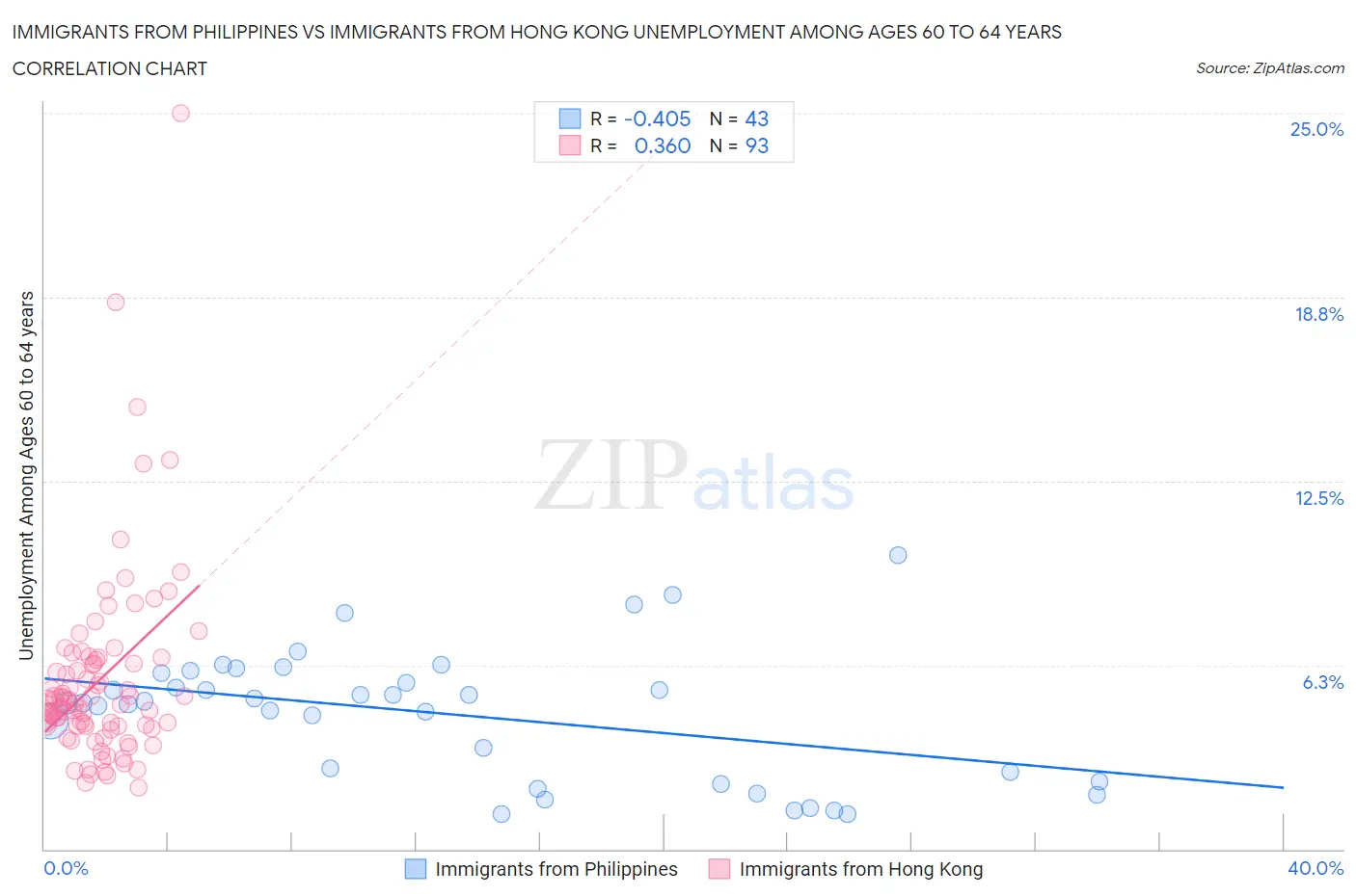 Immigrants from Philippines vs Immigrants from Hong Kong Unemployment Among Ages 60 to 64 years