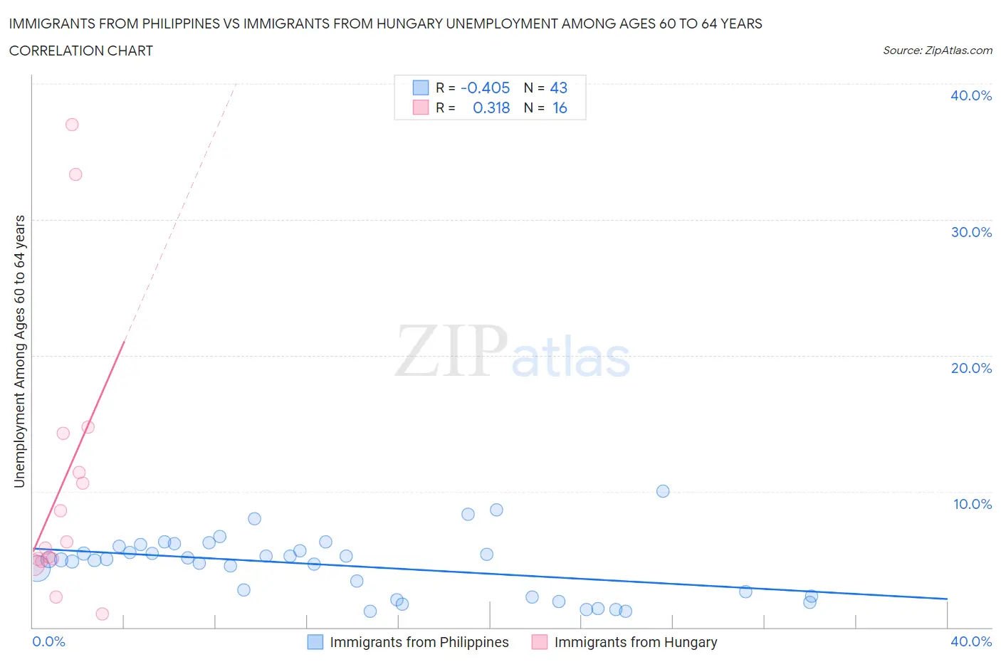 Immigrants from Philippines vs Immigrants from Hungary Unemployment Among Ages 60 to 64 years