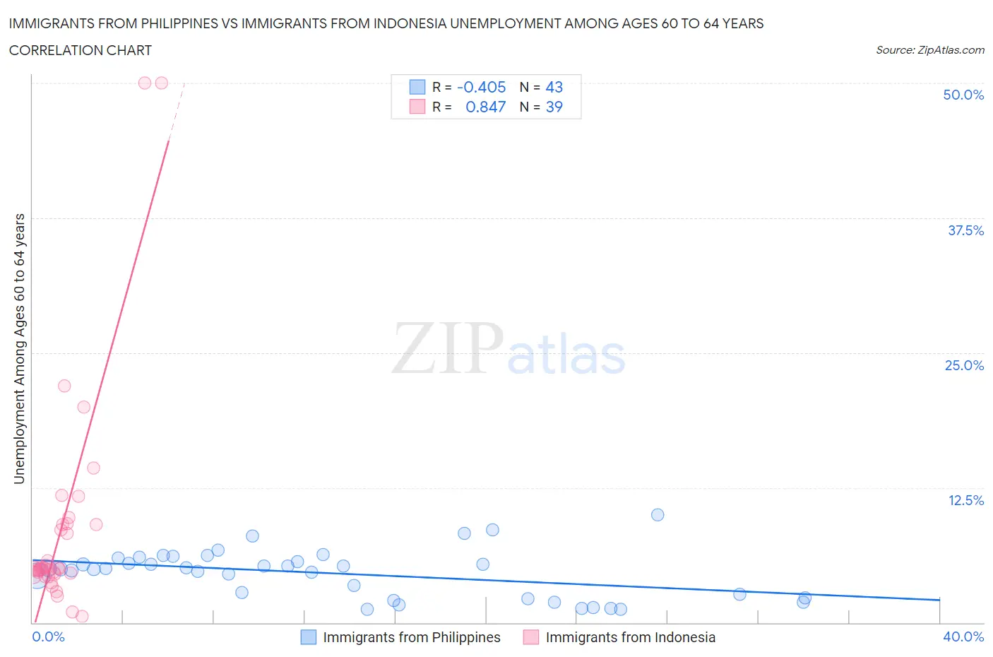 Immigrants from Philippines vs Immigrants from Indonesia Unemployment Among Ages 60 to 64 years