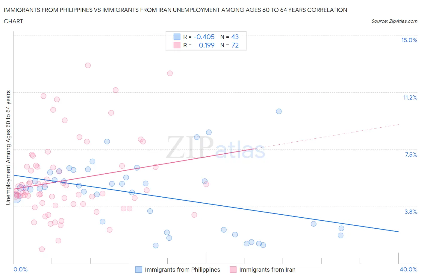 Immigrants from Philippines vs Immigrants from Iran Unemployment Among Ages 60 to 64 years