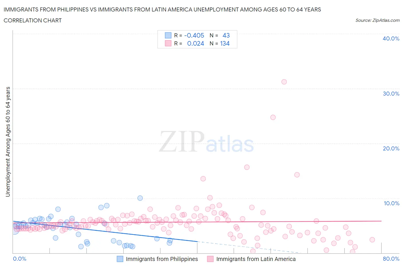 Immigrants from Philippines vs Immigrants from Latin America Unemployment Among Ages 60 to 64 years