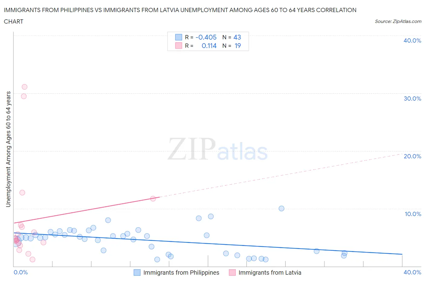 Immigrants from Philippines vs Immigrants from Latvia Unemployment Among Ages 60 to 64 years