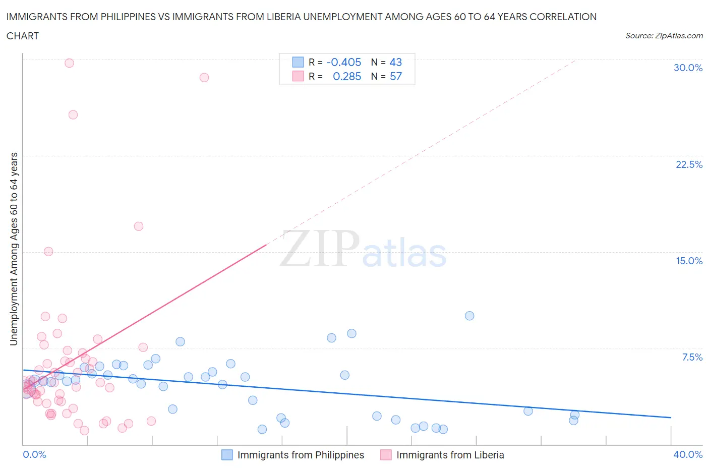 Immigrants from Philippines vs Immigrants from Liberia Unemployment Among Ages 60 to 64 years