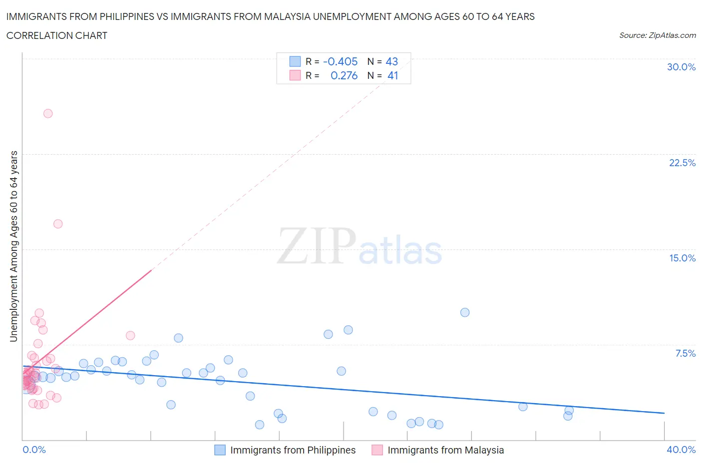 Immigrants from Philippines vs Immigrants from Malaysia Unemployment Among Ages 60 to 64 years