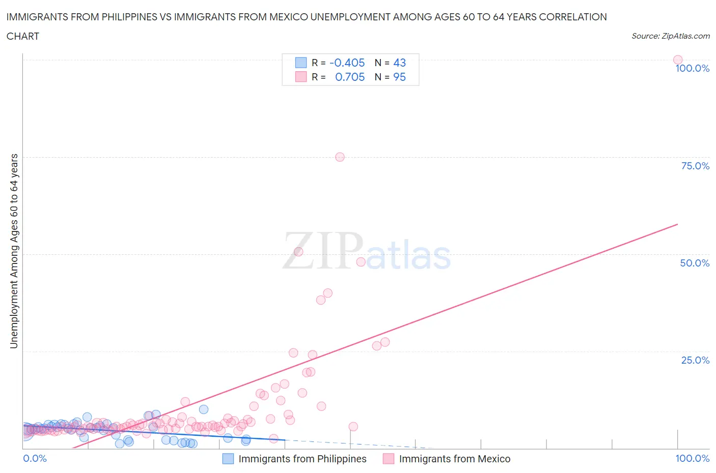 Immigrants from Philippines vs Immigrants from Mexico Unemployment Among Ages 60 to 64 years
