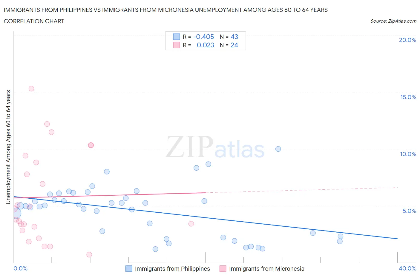 Immigrants from Philippines vs Immigrants from Micronesia Unemployment Among Ages 60 to 64 years