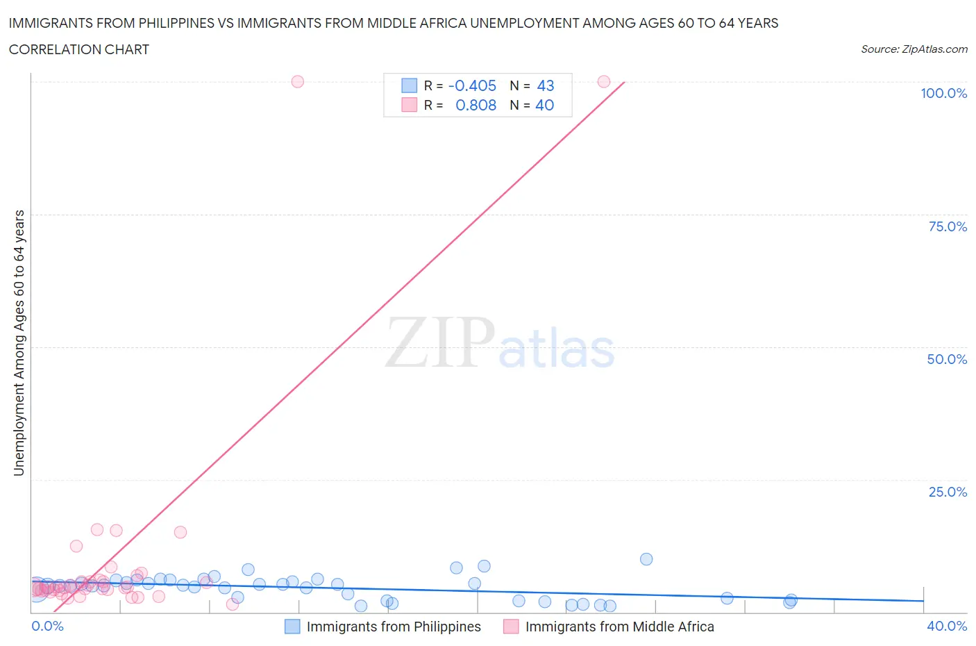 Immigrants from Philippines vs Immigrants from Middle Africa Unemployment Among Ages 60 to 64 years