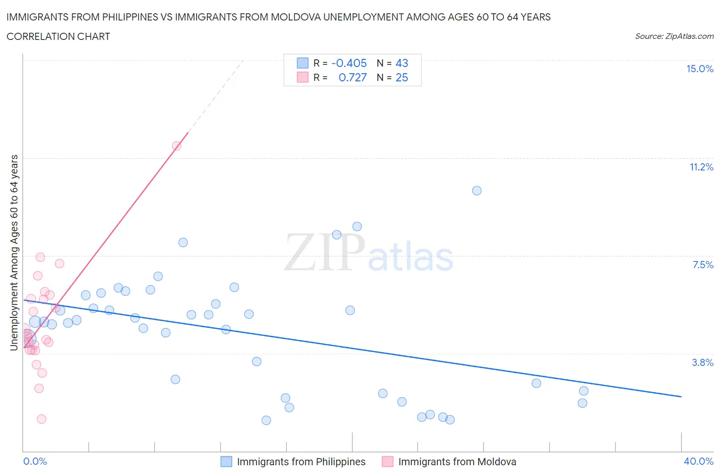 Immigrants from Philippines vs Immigrants from Moldova Unemployment Among Ages 60 to 64 years