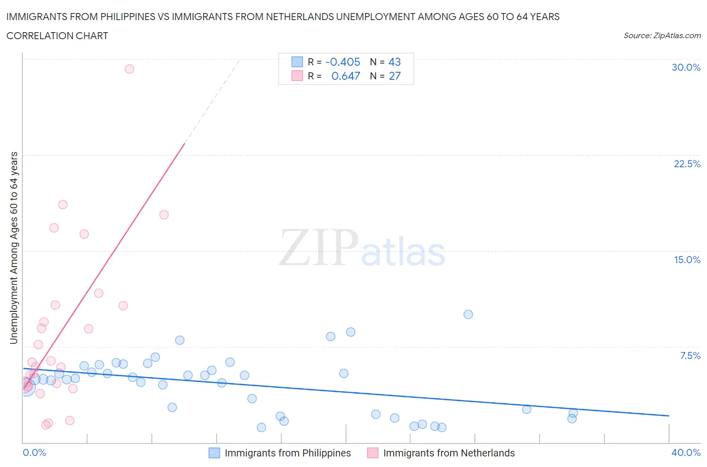 Immigrants from Philippines vs Immigrants from Netherlands Unemployment Among Ages 60 to 64 years