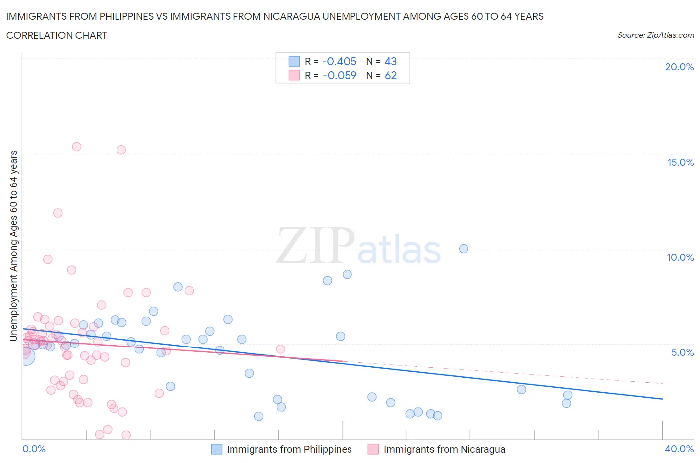 Immigrants from Philippines vs Immigrants from Nicaragua Unemployment Among Ages 60 to 64 years