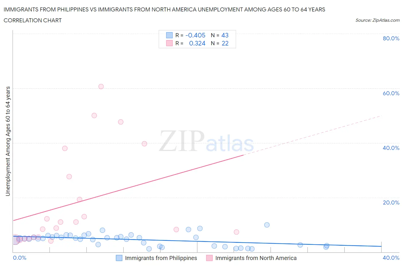 Immigrants from Philippines vs Immigrants from North America Unemployment Among Ages 60 to 64 years