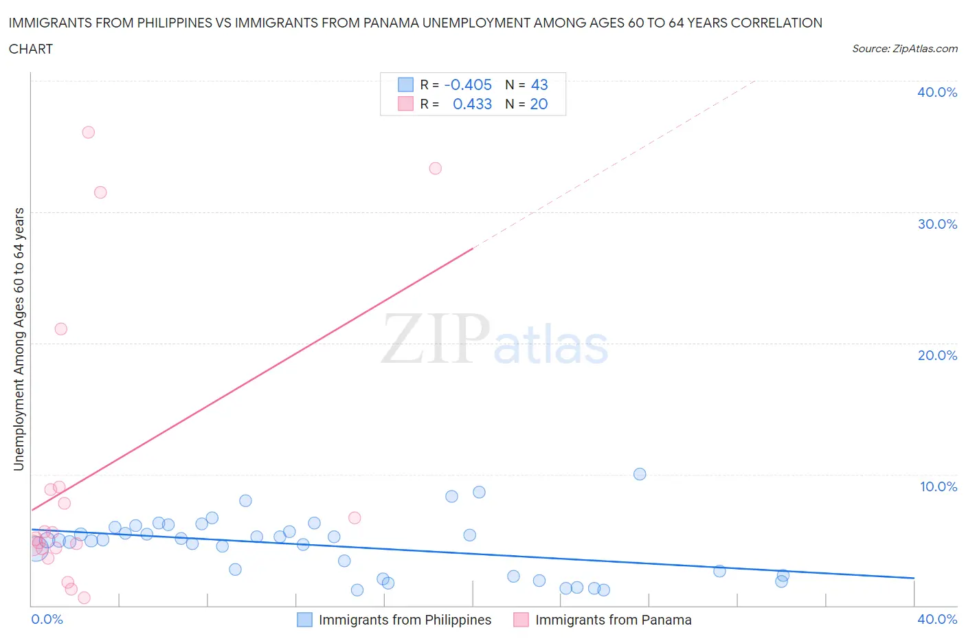 Immigrants from Philippines vs Immigrants from Panama Unemployment Among Ages 60 to 64 years